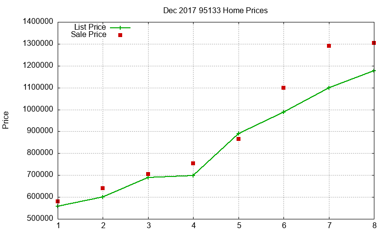 95133 Homes Just Sold 2017-12