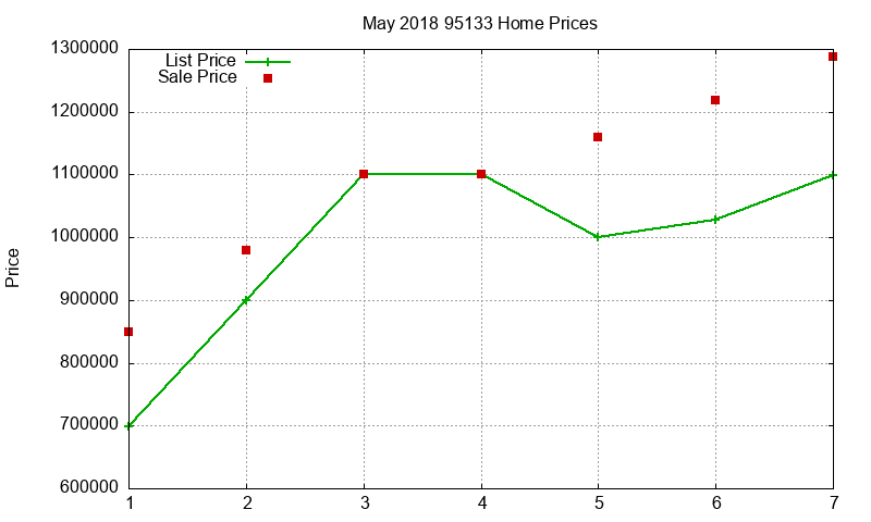 95133 Homes Just Sold 2018-05 95133 Homes Just Sold 2018-05