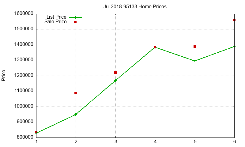 95133 Homes Just Sold 2018-07