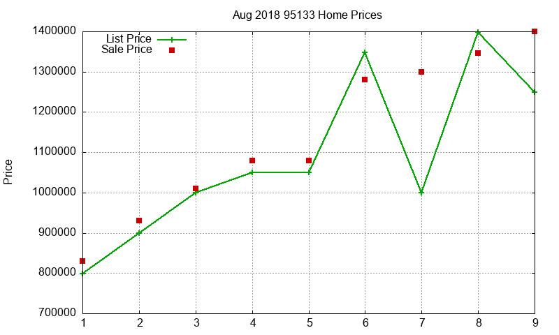 95133 Homes Just Sold 2018-08