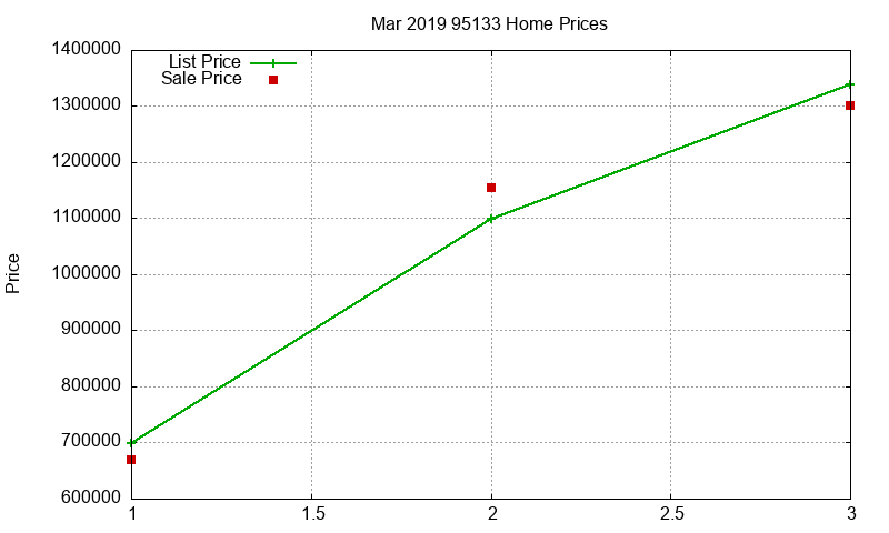 95133 Homes Just Sold 2019-03 95133 Homes Just Sold 2019-03