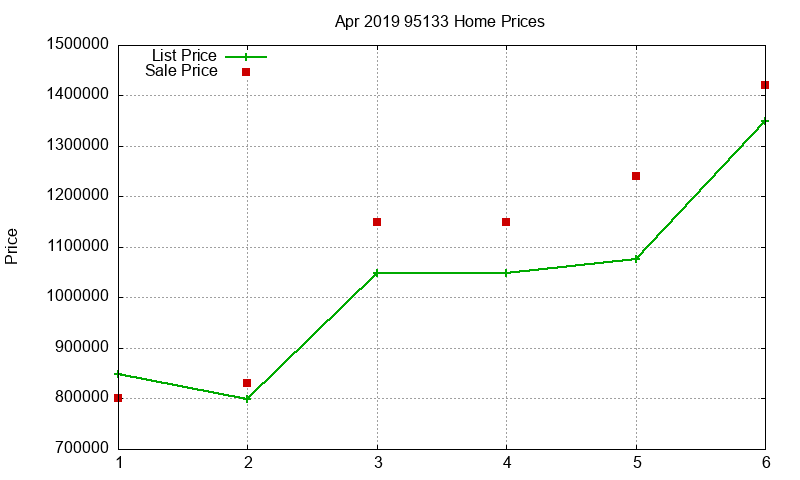 95133 Homes Just Sold 2019-04