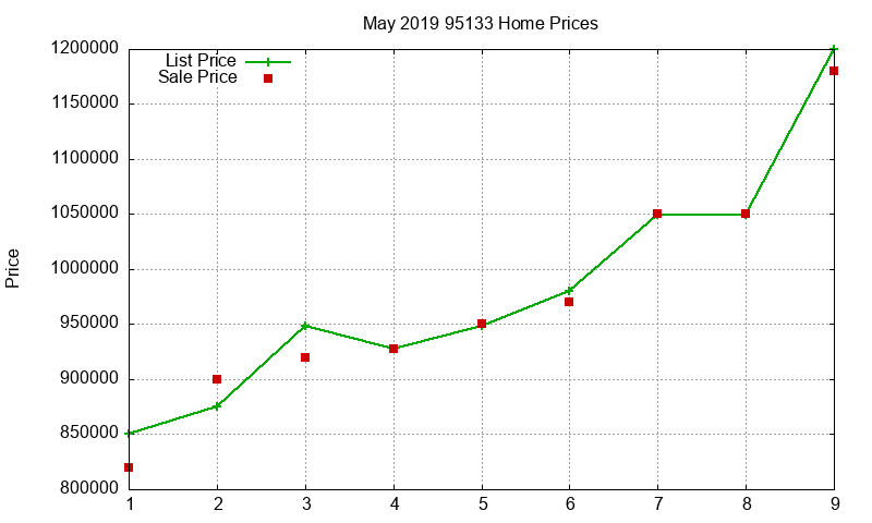 95133 Homes Just Sold 2019-05