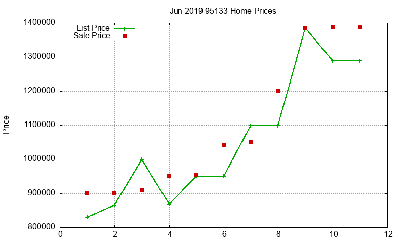 95133 Homes Just Sold 2019-06 95133 Homes Just Sold 2019-06