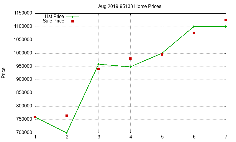 95133 Homes Just Sold 2019-08