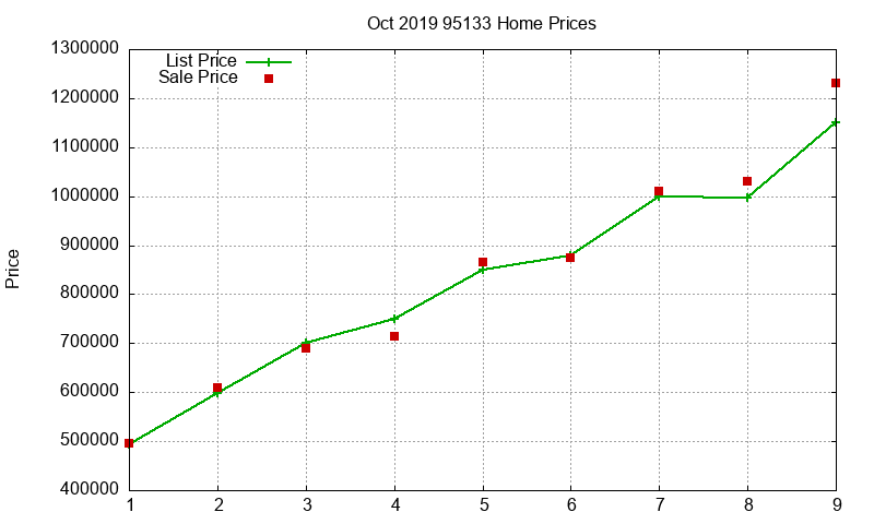 95133 Homes Just Sold 2019-10