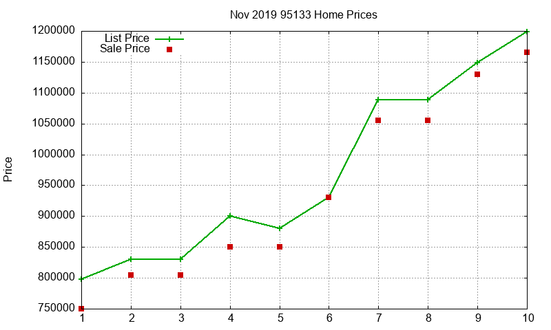 95133 Homes Just Sold 2019-11