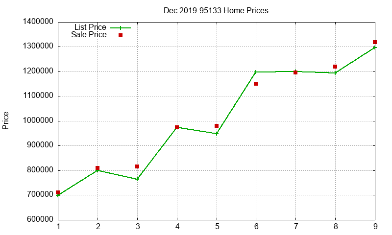 95133 Homes Just Sold 2019-12 95133 Homes Just Sold 2019-12