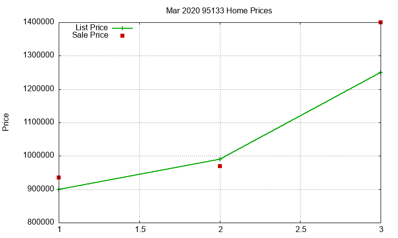 95133 Homes Just Sold 2020-03