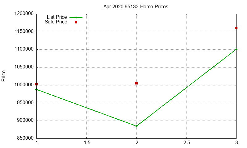 95133 Homes Just Sold 2020-04