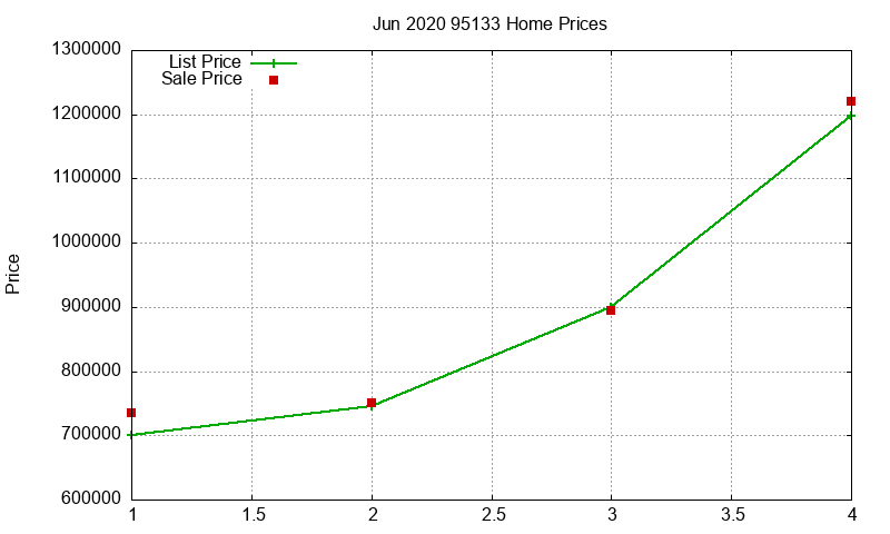 95133 Homes Just Sold 2020-06