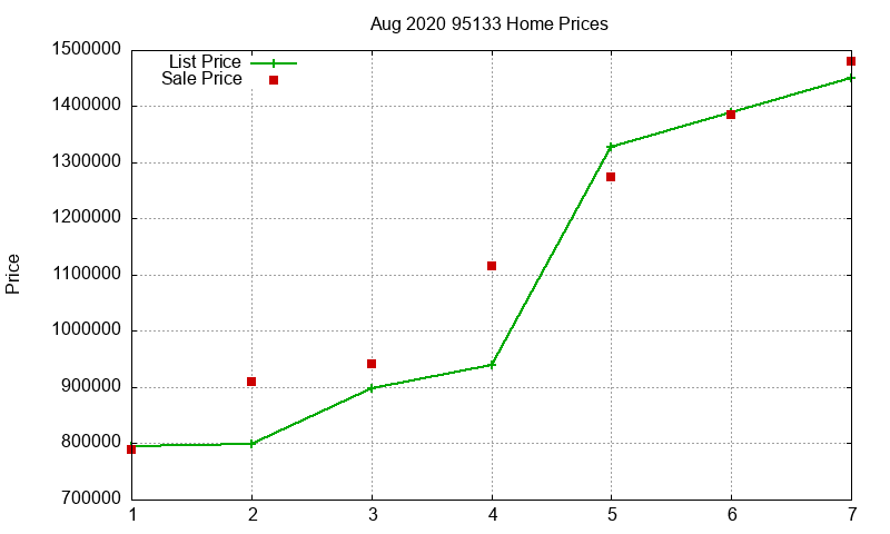 95133 Homes Just Sold 2020-08