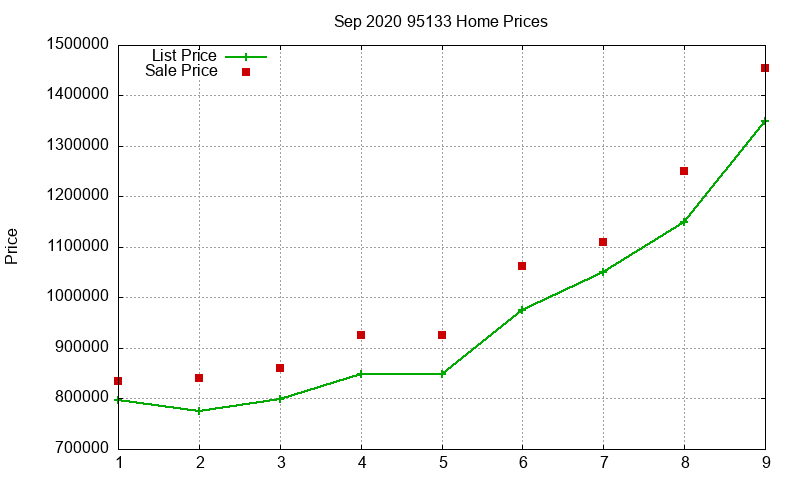 95133 Homes Just Sold 2020-09