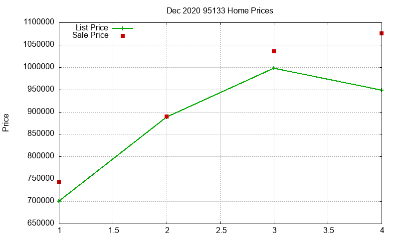 95133 Homes Just Sold 2020-12