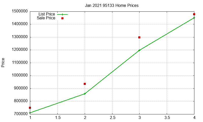 95133 Homes Just Sold 2021-01