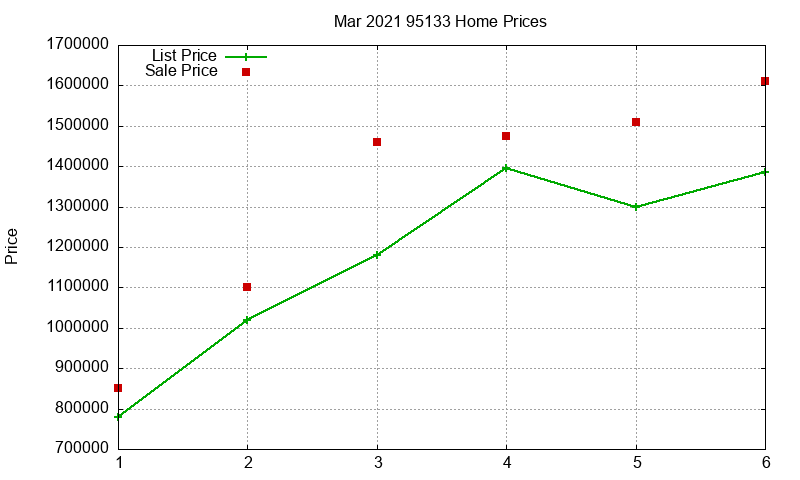 95133 Homes Just Sold 2021-03