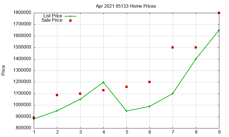 95133 Homes Just Sold 2021-04