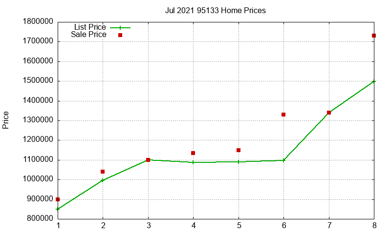 95133 Homes Just Sold 2021-07 95133 Homes Just Sold 2021-07
