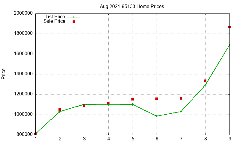 95133 Homes Just Sold 2021-08 95133 Homes Just Sold 2021-08