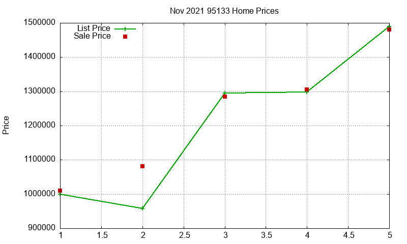 95133 Homes Just Sold 2021-11