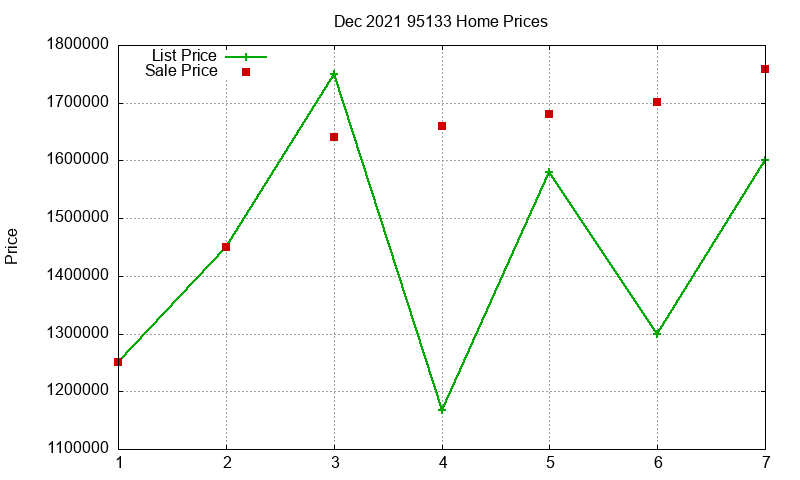 95133 Homes Just Sold 2021-12