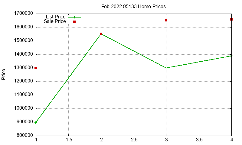 95133 Homes Just Sold 2022-02