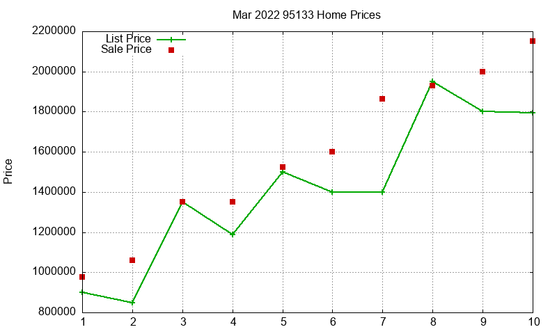 95133 Homes Just Sold 2022-03