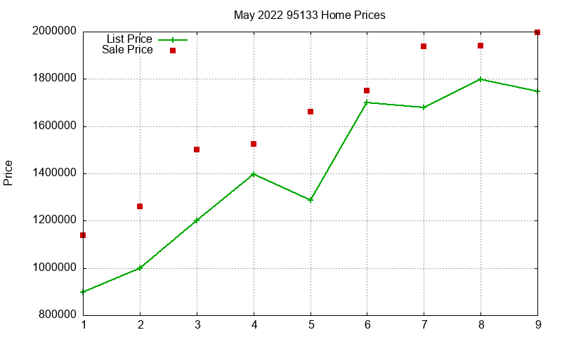 95133 Homes Just Sold 2022-05 95133 Homes Just Sold 2022-05