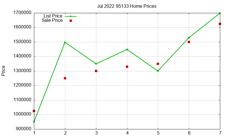 95133 Homes Just Sold 2022-07