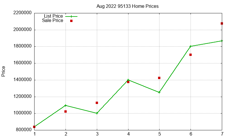 95133 Homes Just Sold 2022-08 95133 Homes Just Sold 2022-08