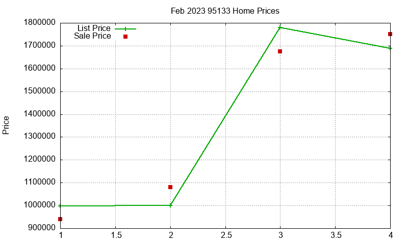 95133 Homes Just Sold 2023-02 95133 Homes Just Sold 2023-02