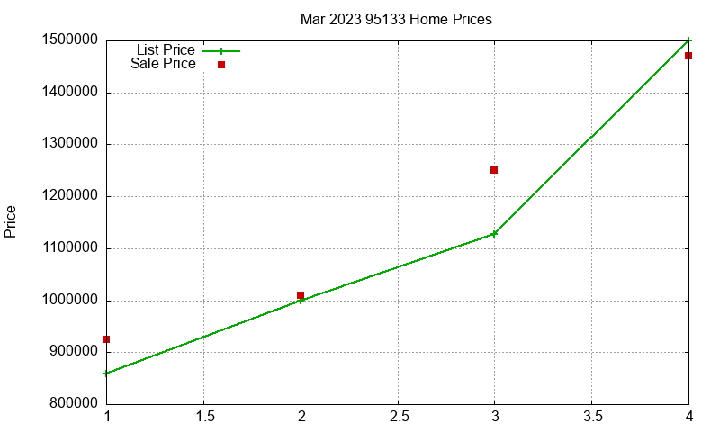 95133 Homes Just Sold 2023-03 95133 Homes Just Sold 2023-03