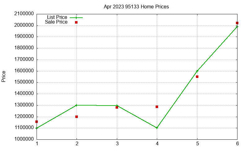 95133 Homes Just Sold 2023-04 95133 Homes Just Sold 2023-04