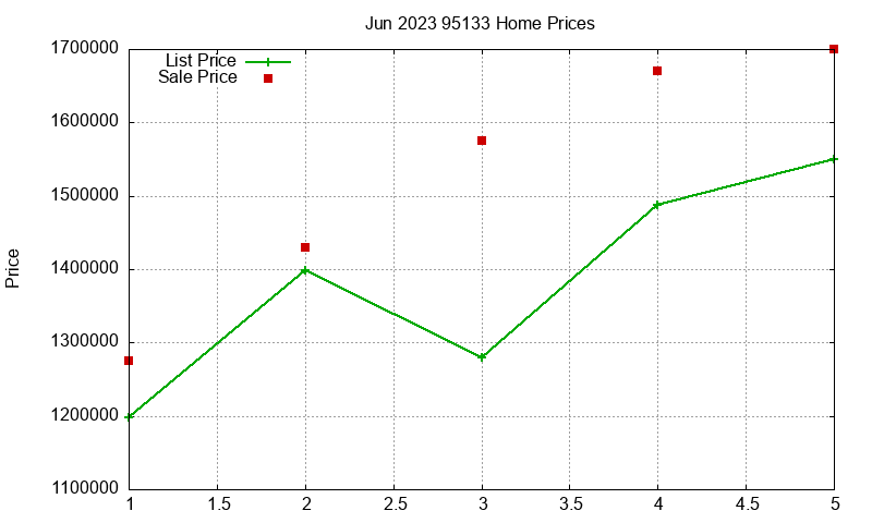 95133 Homes Just Sold 2023-06 95133 Homes Just Sold 2023-06