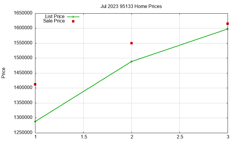95133 Homes Just Sold 2023-07 95133 Homes Just Sold 2023-07