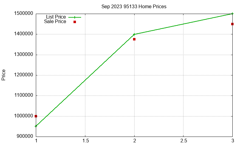 95133 Homes Just Sold 2023-09