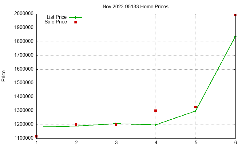 95133 Homes Just Sold 2023-11