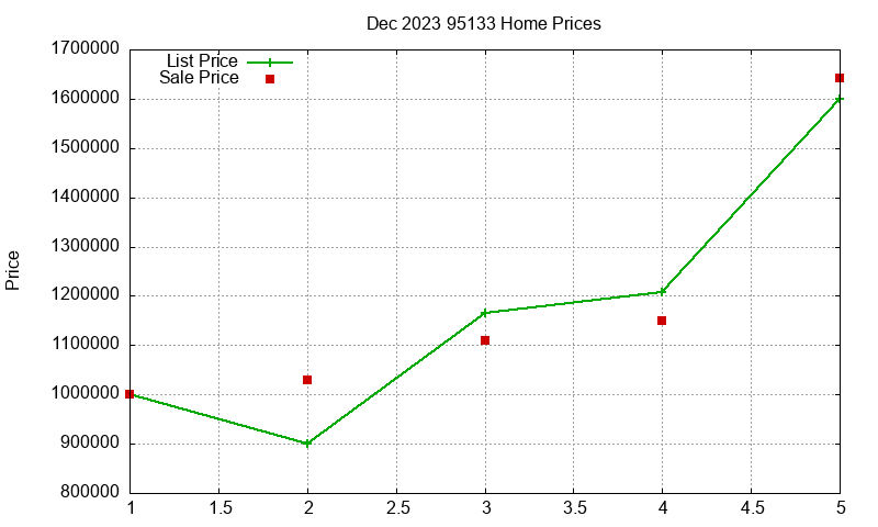 95133 Homes Just Sold 2023-12