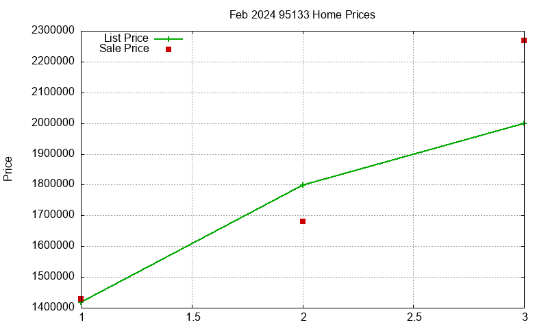 95133 Homes Just Sold 2024-02 95133 Homes Just Sold 2024-02