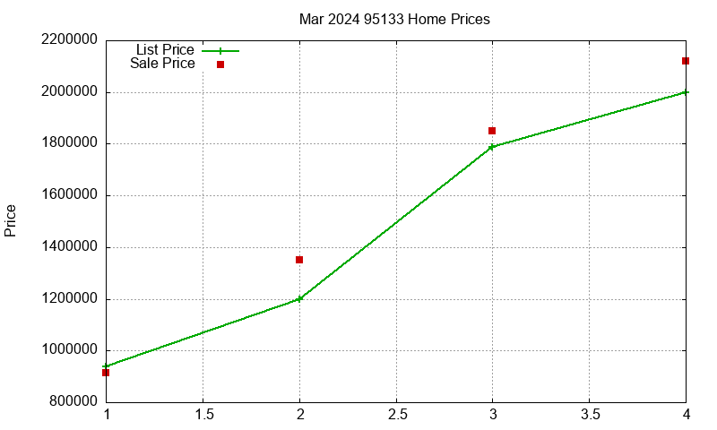 95133 Homes Just Sold 2024-03 95133 Homes Just Sold 2024-03