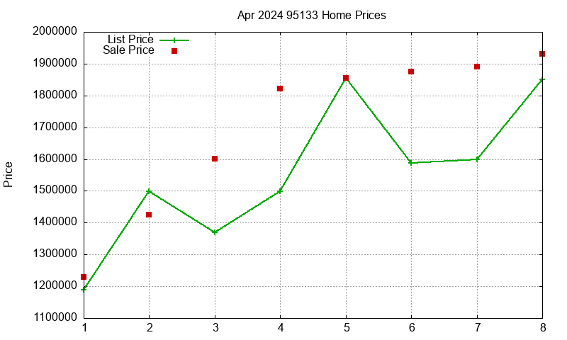 95133 Homes Just Sold 2024-04