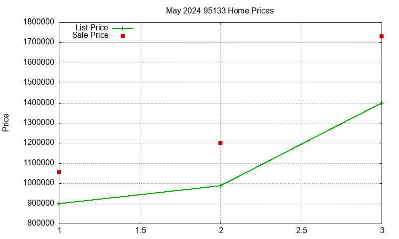 95133 Homes Just Sold 2024-05