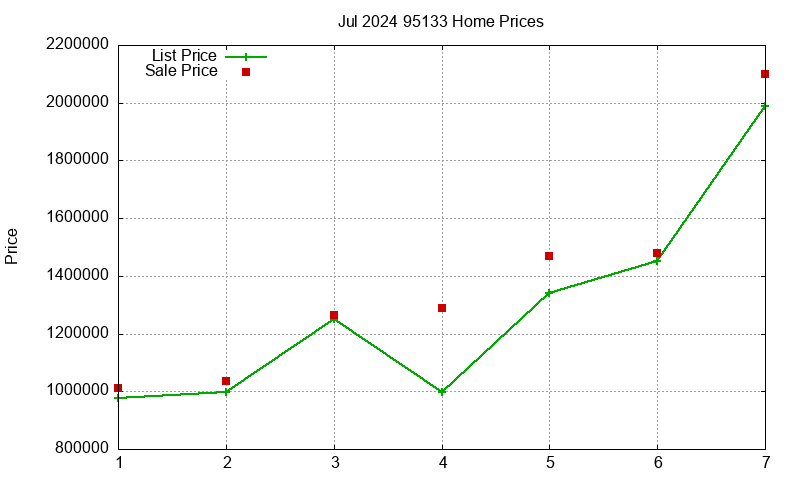 95133 Homes Just Sold 2024-07 95133 Homes Just Sold 2024-07