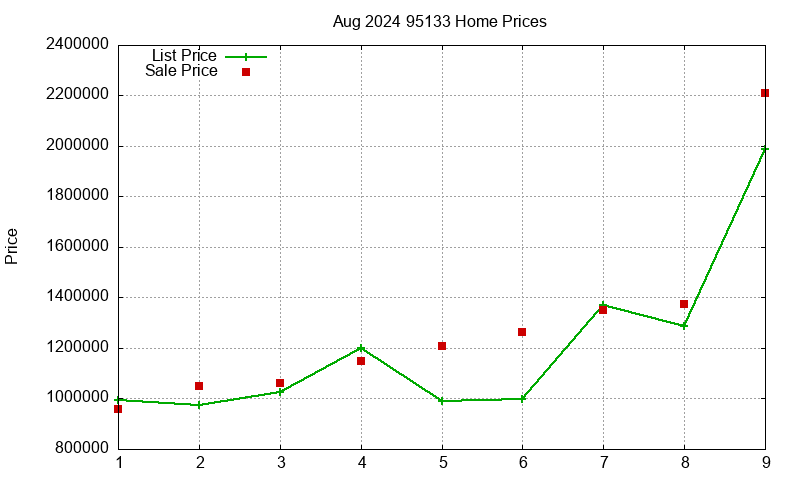 95133 Homes Just Sold 2024-08