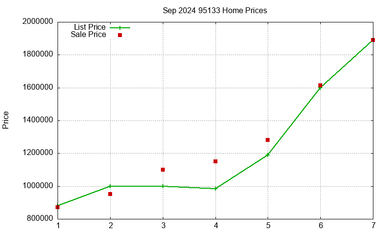 95133 Homes Just Sold 2024-09