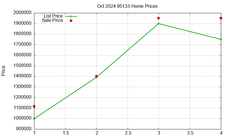 95133 Homes Just Sold 2024-10