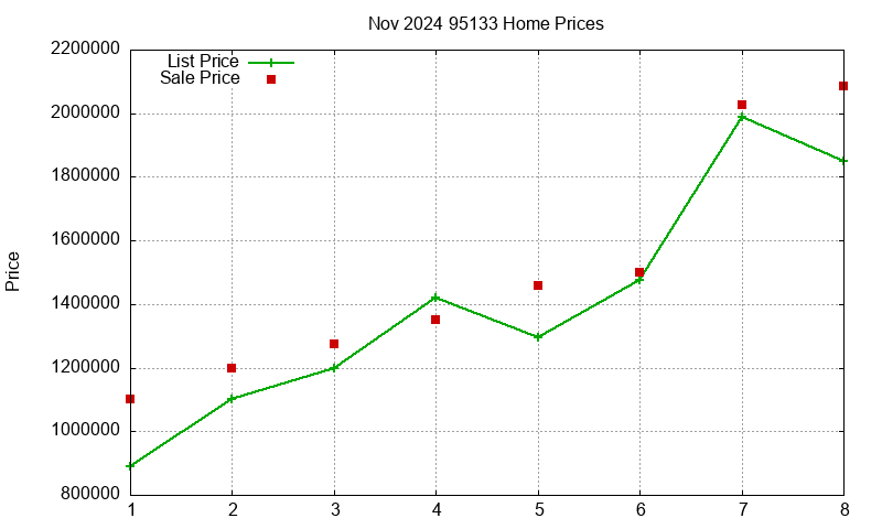 95133 Homes Just Sold 2024-11