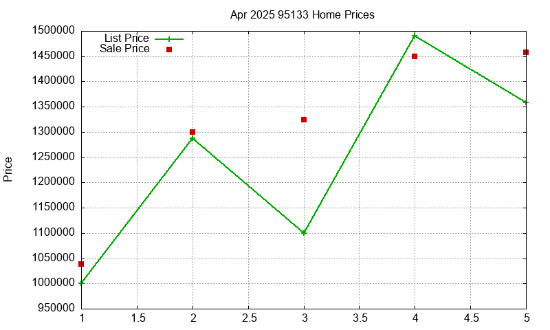 95133 Homes Just Sold 2025-04