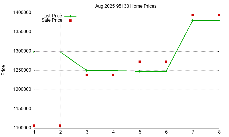 95133 Homes Just Sold 2025-08