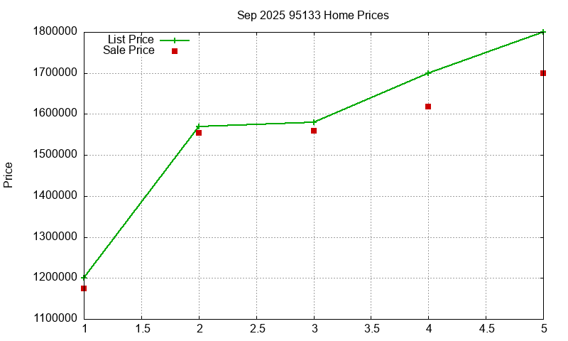 95133 Homes Just Sold 2025-09